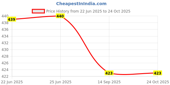 amazon.in aurelia Women's High Rise Straight Bottom aurelia Price History Graph from 22 Jun 2025 to 22 Oct 2025