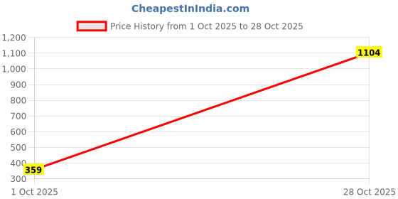 amazon.in spykar Women's High Rise Straight Fit Cotton Jeans (WYNR02BB12) spykar Price History Graph from 1 Oct 2025 to 28 Oct 2025