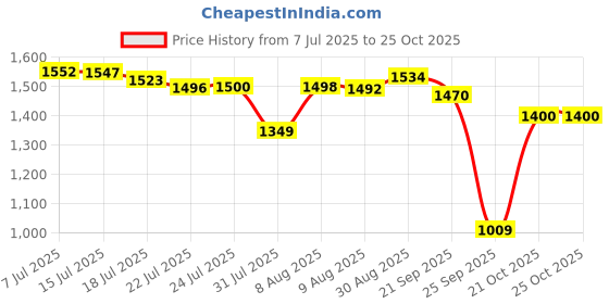 amazon.in levi's Women's High Rise Straight Fit Jeans levi's Price History Graph from 7 Jul 2025 to 25 Oct 2025