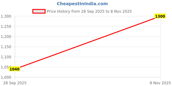 amazon.in aurelia Women's High Rise Straight Fit Rayon Palazzos aurelia Price History Graph from 28 Sep 2025 to 8 Nov 2025