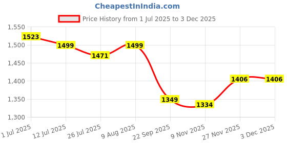 amazon.in pepe jeans Women's High Rise Straight Jeans pepe jeans Price History Graph from 1 Jul 2025 to 3 Dec 2025