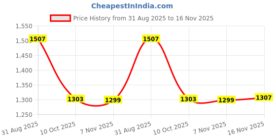 amazon.in pepe jeans Women's High Rise Straight Jeans pepe jeans Price History Graph from 31 Aug 2025 to 16 Nov 2025