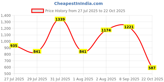amazon.in pepe jeans Women's High Rise Straight Jeans pepe jeans Price History Graph from 27 Jul 2025 to 22 Oct 2025