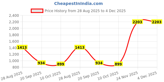 amazon.in pepe jeans Women's High Rise Straight Jeans pepe jeans Price History Graph from 28 Aug 2025 to 4 Dec 2025