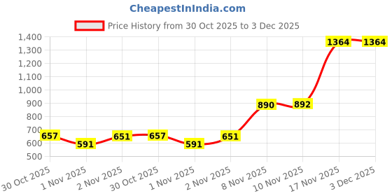 amazon.in pepe jeans Women's High Rise Straight Jeans pepe jeans Price History Graph from 30 Oct 2025 to 3 Dec 2025