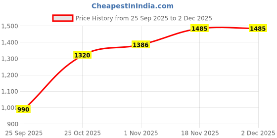 amazon.in vero moda Women's High Rise Straight Pants vero moda Price History Graph from 25 Sep 2025 to 2 Dec 2025