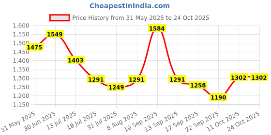 amazon.in ivoc Womens High Rise Straigth Fit cargo trosuer ivoc Price History Graph from 31 May 2025 to 23 Oct 2025