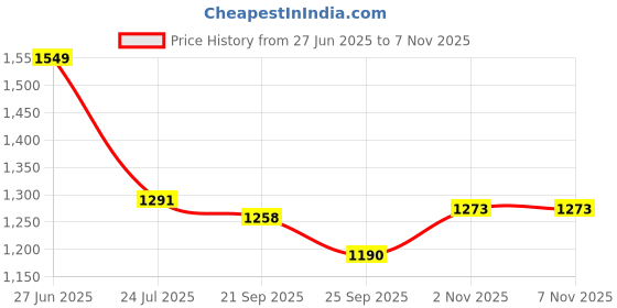 amazon.in ivoc Womens High Rise Straigth Fit cargo trosuer ivoc Price History Graph from 27 Jun 2025 to 7 Nov 2025