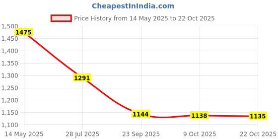 amazon.in ivoc Womens High Rise Straigth Fit cargo trosuer ivoc Price History Graph from 14 May 2025 to 22 Oct 2025