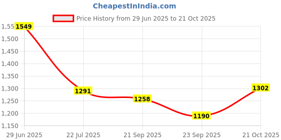 amazon.in ivoc Womens High Rise Straigth Fit cargo trosuer ivoc Price History Graph from 29 Jun 2025 to 21 Oct 2025