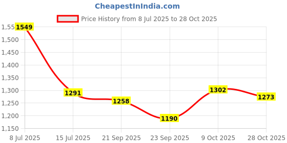 amazon.in ivoc Womens High Rise Straigth Fit cargo trosuer ivoc Price History Graph from 8 Jul 2025 to 28 Oct 2025
