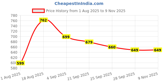 amazon.in bewakoof Women's High Rise Terry Oversized Fit Joggers bewakoof Price History Graph from 1 Aug 2025 to 8 Nov 2025
