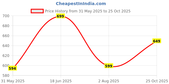 amazon.in bewakoof Women's High Rise Terry Oversized Fit Joggers bewakoof Price History Graph from 31 May 2025 to 25 Oct 2025