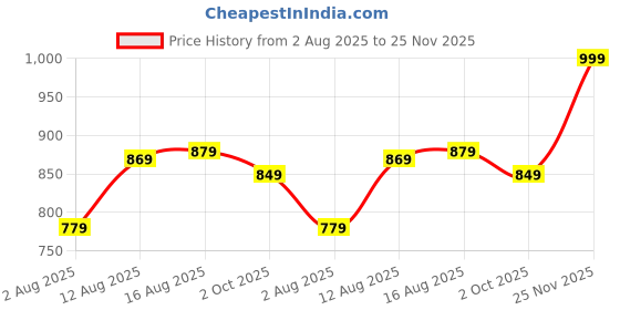 amazon.in bewakoof Women's High Rise Terry Solid Oversized Fit Joggers bewakoof Price History Graph from 2 Aug 2025 to 25 Nov 2025
