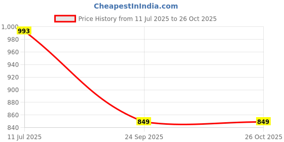 amazon.in bewakoof Women's High Rise Terry Solid Regular Fit Track Pant bewakoof Price History Graph from 11 Jul 2025 to 26 Oct 2025