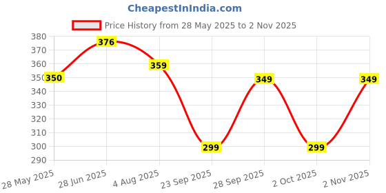amazon.in kotty Women's High Rise Viscose Rayon Relaxed Fit Korean Trousers kotty Price History Graph from 28 May 2025 to 2 Nov 2025