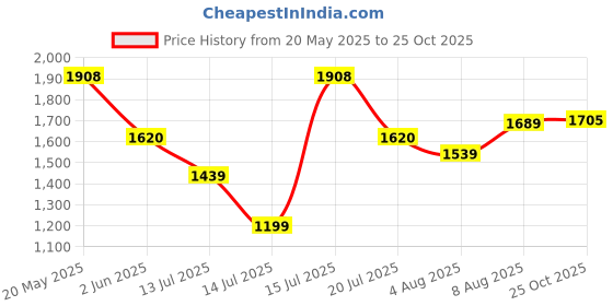 amazon.in levi's Women's High Rise Wide Leg Jeans levi's Price History Graph from 20 May 2025 to 25 Oct 2025