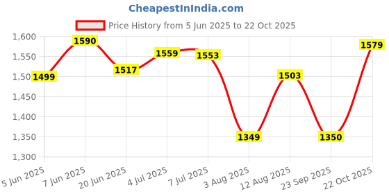 amazon.in levi's Women's High Rise Wide Leg Jeans levi's Price History Graph from 5 Jun 2025 to 22 Oct 2025