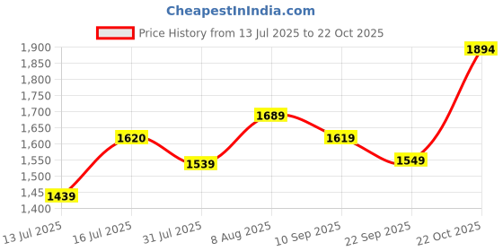amazon.in levi's Women's High Rise Wide Leg Jeans levi's Price History Graph from 13 Jul 2025 to 22 Oct 2025