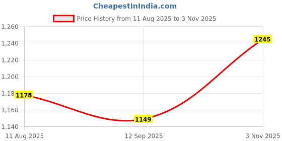 amazon.in high star Women's High Rise Wide Leg Stretchable Jeans high star Price History Graph from 11 Aug 2025 to 3 Nov 2025