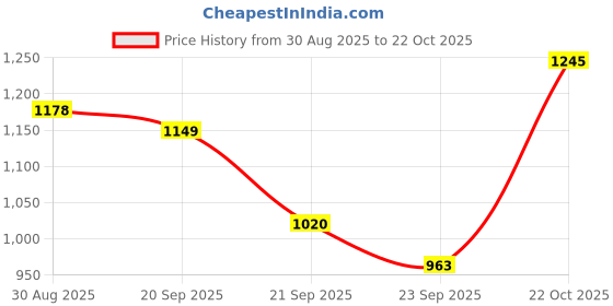 amazon.in high star Women's High Rise Wide Leg Stretchable Jeans high star Price History Graph from 30 Aug 2025 to 22 Oct 2025