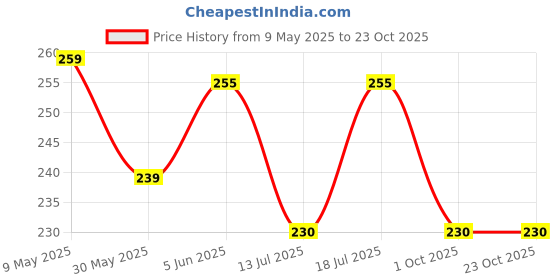 amazon.in dream beauty fashion Women's High Turtle Neck Long Sleeves Jumper Long Top (Echo) dream beauty fashion Price History Graph from 9 May 2025 to 22 Oct 2025
