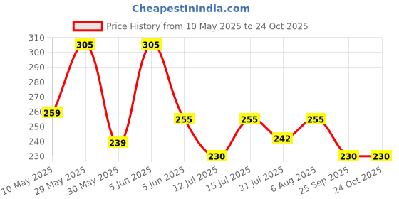 amazon.in dream beauty fashion Women's High Turtle Neck Long Sleeves Jumper Long Top (Echo) dream beauty fashion Price History Graph from 10 May 2025 to 23 Oct 2025