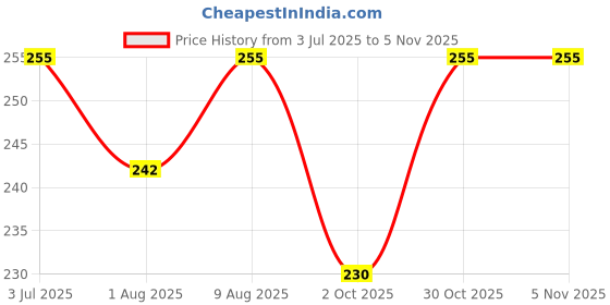 amazon.in dream beauty fashion Women's High Turtle Neck Long Sleeves Jumper Long Top (Echo) dream beauty fashion Price History Graph from 3 Jul 2025 to 3 Nov 2025