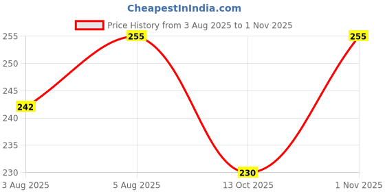 amazon.in dream beauty fashion Women's High Turtle Neck Long Sleeves Jumper Long Top (New Echo Top-41 to 43) dream beauty fashion Price History Graph from 3 Aug 2025 to 1 Nov 2025