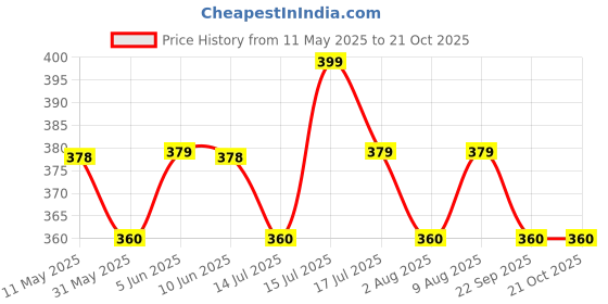 amazon.in evamomies Women's High Waist & Mid-Thigh Cotton Lycra Maternity Shorts|Pregnancy Panty|Maternity Panties Over The Belly for The Pre & Post Pregnancy evamomies Price History Graph from 11 May 2025 to 20 Oct 2025