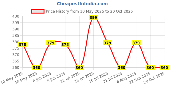 amazon.in evamomies Women's High Waist & Mid-Thigh Cotton Lycra Maternity Shorts|Pregnancy Panty|Maternity Panties Over The Belly for The Pre & Post Pregnancy evamomies Price History Graph from 10 May 2025 to 20 Oct 2025