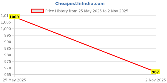 amazon.in soie Women's High Waist Ankle Length Quick Dry Printed Sports Leggings with Side Pockets soie Price History Graph from 25 May 2025 to 2 Nov 2025