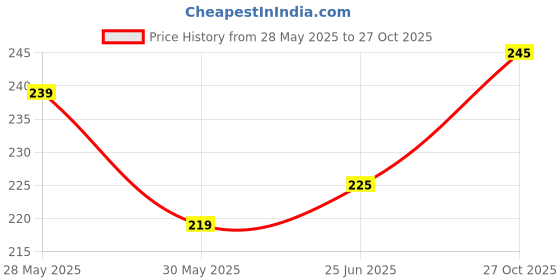 amazon.in dream beauty fashion Women's High Waist Bell Bottom Trouser, Bootcut Elastic Flared Pants, Stretchy Parallel Leg for Casual Office Work wear (Dhoni 2) dream beauty fashion Price History Graph from 28 May 2025 to 27 Oct 2025