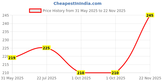 amazon.in dream beauty fashion Women's High Waist Bell Bottom Trouser, Bootcut Elastic Flared Pants, Stretchy Parallel Leg for Casual Office Work wear (Dhoni 2) dream beauty fashion Price History Graph from 31 May 2025 to 22 Nov 2025