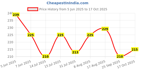 amazon.in dream beauty fashion Women's High Waist Bell Bottom Trouser, Bootcut Elastic Flared Pants, Stretchy Parallel Leg for Casual Office Work wear (Dhoni 2) dream beauty fashion Price History Graph from 5 Jun 2025 to 17 Oct 2025