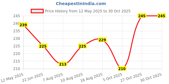 amazon.in dream beauty fashion Women's High Waist Bell Bottom Trouser, Elastic Flared Bootcut Pants, Stretchy Parallel Leg for Casual Office Work wear dream beauty fashion Price History Graph from 12 May 2025 to 29 Oct 2025