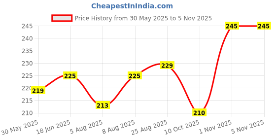 amazon.in dream beauty fashion Women's High Waist Bell Bottom Trouser, Elastic Flared Bootcut Pants, Stretchy Parallel Leg for Casual Office Work wear dream beauty fashion Price History Graph from 30 May 2025 to 5 Nov 2025