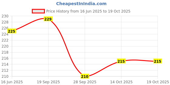 amazon.in dream beauty fashion Women's High Waist Bell Bottom Trouser, Elastic Flared Bootcut Pants, Stretchy Parallel Leg for Casual Office Work wear (Dhoni 1) dream beauty fashion Price History Graph from 16 Jun 2025 to 18 Oct 2025