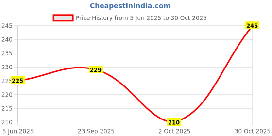 amazon.in dream beauty fashion Women's High Waist Bell Bottom Trouser, Elastic Flared Bootcut Pants, Stretchy Parallel Leg for Casual Office Work wear (Dhoni 1) dream beauty fashion Price History Graph from 5 Jun 2025 to 30 Oct 2025