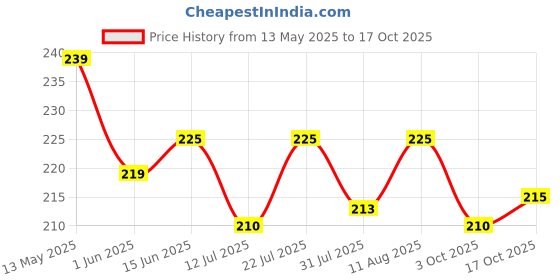 amazon.in dream beauty fashion Women's High Waist Bell Bottom Trouser, Elastic Flared Bootcut Pants, Stretchy Parallel Leg for Casual Work Office wear (Dhoni 6) dream beauty fashion Price History Graph from 13 May 2025 to 17 Oct 2025