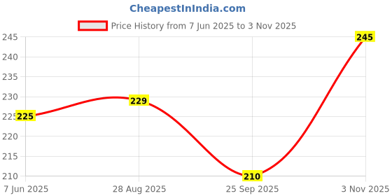 amazon.in dream beauty fashion Women's High Waist Bell Bottom Trouser, Elastic Flared Bootcut Pants, Stretchy Parallel Leg for Casual Work Office wear (Dhoni 6) dream beauty fashion Price History Graph from 7 Jun 2025 to 3 Nov 2025