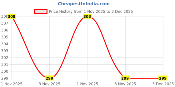 amazon.in kroywen Women's High Waist Belly Pants Corset Waist Lifting Hip Shaper Plus Size Beige Tummy Shaper Shorts Size 32 to 40 Pack of 1 Compression Underwear kroywen Price History Graph from 1 Nov 2025 to 3 Dec 2025