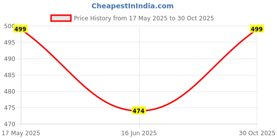 amazon.in Women's High-Waist Biker Shorts, Black and White, 2-Pack, Elastic Waistband Price History Graph from 17 May 2025 to 30 Oct 2025