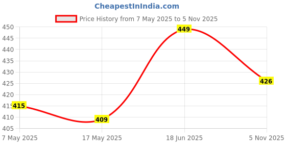 amazon.in beastribe Womens High Waist Bubble Textured Anti Cellulite Workout Leggings Booty Scrunch Yoga Pants Slimming Ruched Tights beastribe Price History Graph from 7 May 2025 to 5 Nov 2025