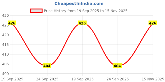 amazon.in beastribe Womens High Waist Bubble Textured Anti Cellulite Workout Leggings Booty Scrunch Yoga Pants Slimming Ruched Tights beastribe Price History Graph from 19 Sep 2025 to 15 Nov 2025