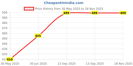 amazon.in eleg & stilance Women's High Waist Cotton Long Shorts Underwear Full Coverage Maternity Panties for Pregnancy and C-Section eleg & stilance Price History Graph from 30 May 2025 to 18 Nov 2025