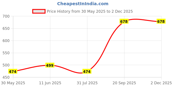 amazon.in cauniss Womens High Waist Cotton Panties C Section Recovery Postpartum Soft Stretchy Full Coverage Underwear(5 Pack) cauniss Price History Graph from 30 May 2025 to 1 Dec 2025
