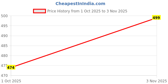 amazon.in fashionez Women’s High Waist Cotton Panties | Soft Ribbed Breathable Briefs with Bow | Seamless Full Coverage Underwear for Daily Comfort fashionez Price History Graph from 1 Oct 2025 to 3 Nov 2025