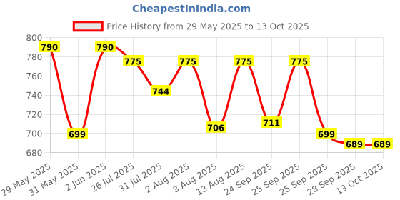 amazon.in eleg & stilance Women's High Waist Cotton Stretch Brief Underwear Full Coverage Maternity Pregnancy C-Section Recovery After Delivery Panties (Pack of 2, Size fit: 3 Months to 10 Months) eleg & stilance Price History Graph from 29 May 2025 to 12 Oct 2025