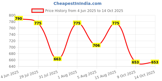 amazon.in eleg & stilance Women's High Waist Cotton Stretch Brief Underwear Full Coverage Maternity Pregnancy C-Section Recovery After Delivery Panties (Pack of 2, Size fit: 3 Months to 10 Months) eleg & stilance Price History Graph from 4 Jun 2025 to 13 Oct 2025